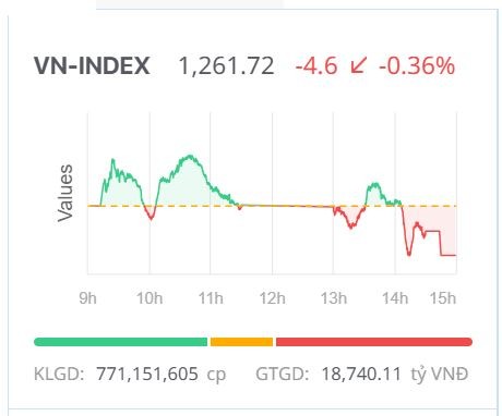 Chứng khoán hôm nay (31/5): Giằng co, VN