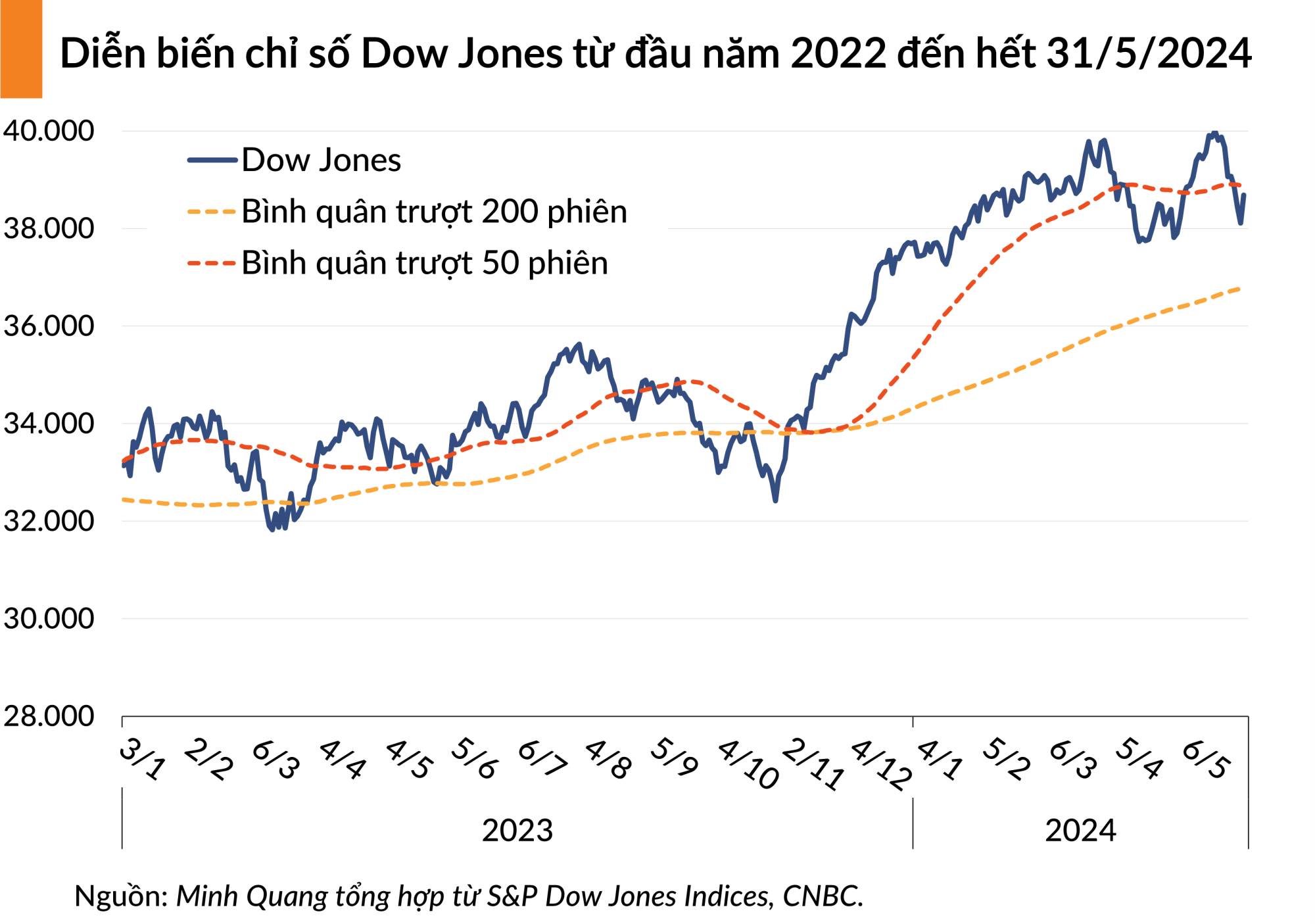 Dow Jones khép lại tháng 5 với mức tăng 575 điểm