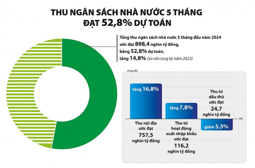 Kinh tế phục hồi, thu ngân sách lấy lại đà tăng trưởng