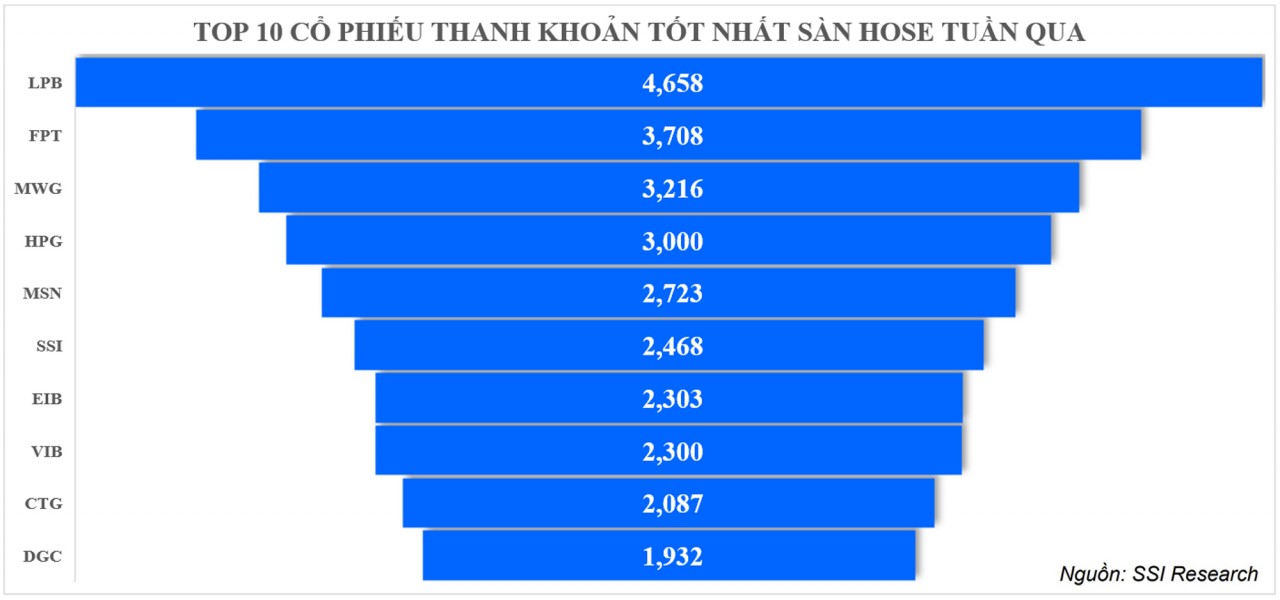 Thị trường chứng khoán: Giằng co, thanh khoản thu hẹp, khối ngoại tiếp tục bán ròng mạnh