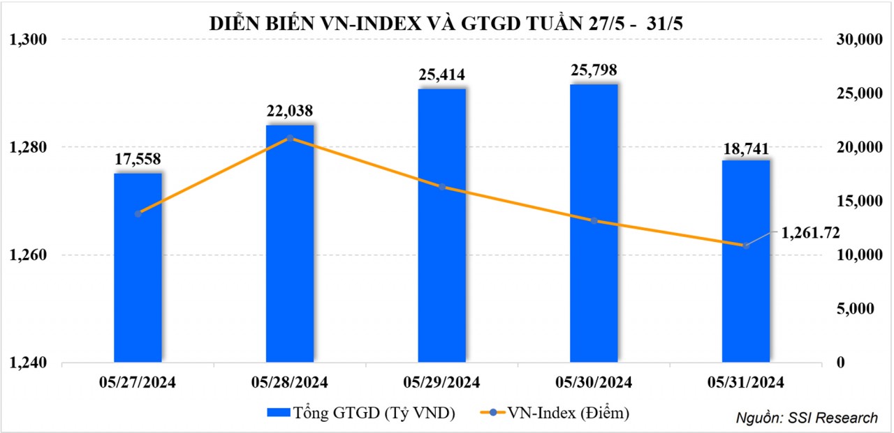 Thị trường chứng khoán: Giằng co, thanh khoản thu hẹp, khối ngoại tiếp tục bán ròng mạnh