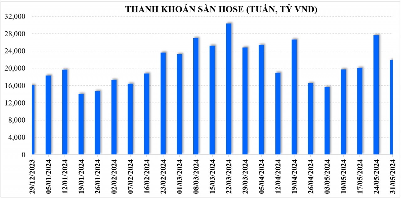 Thị trường chứng khoán: Giằng co, thanh khoản thu hẹp, khối ngoại tiếp tục bán ròng mạnh