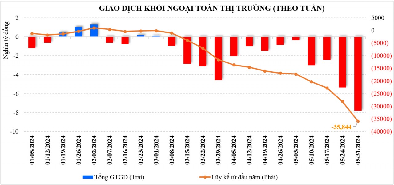 Thị trường chứng khoán: Giằng co, thanh khoản thu hẹp, khối ngoại tiếp tục bán ròng mạnh