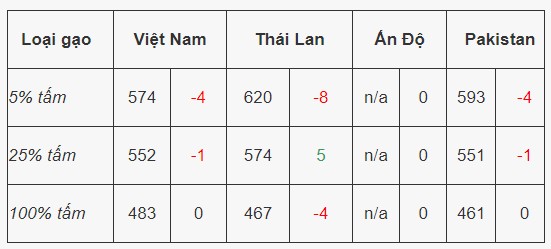 Giá lúa gạo hôm nay ngày 2/6:  Giá lúa đi ngang