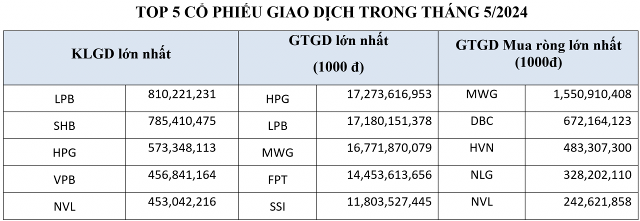 Chỉ số VN-Index tăng tốt, bất chấp khối ngoại xả ròng mạnh