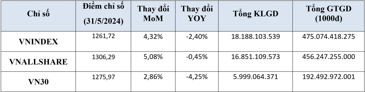 Chỉ số VN-Index tăng tốt, bất chấp khối ngoại xả ròng mạnh