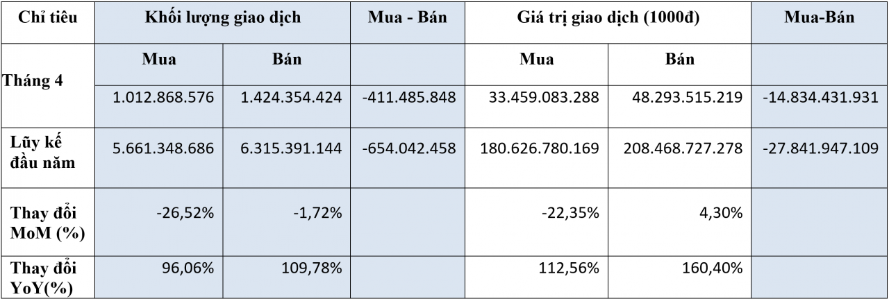 Chỉ số VN-Index tăng tốt, bất chấp khối ngoại xả ròng mạnh