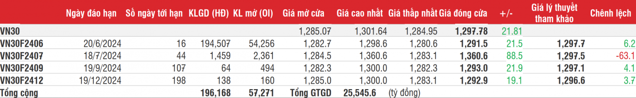 Chứng khoán phái sinh: Bật tăng mạnh, có hợp đồng tăng đột biến tới 88,5 điểm