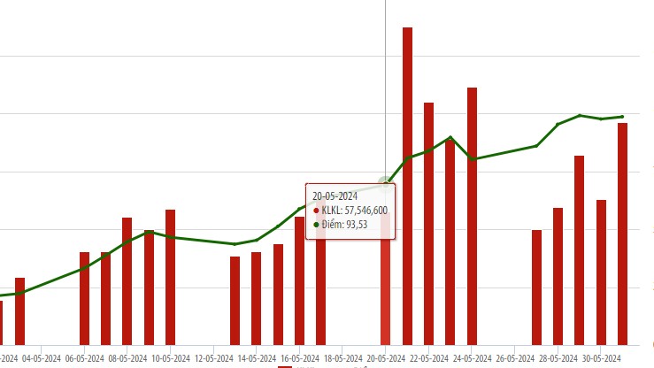 Giá trị giao dịch trên thị trường UpCoM tháng 5 tăng hơn 93% so với tháng trước