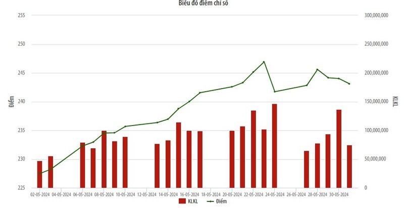 Chỉ số HNX Index tháng 5 tăng 7,1% so với tháng trước