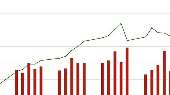 Chỉ số HNX Index tháng 5 tăng 7,1% so với tháng trước