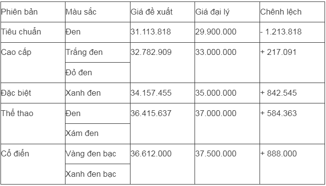 Giá xe SH mới nhất giảm mạnh, có loại thấp hơn mức đề xuất, thời điểm vàng để mua xe