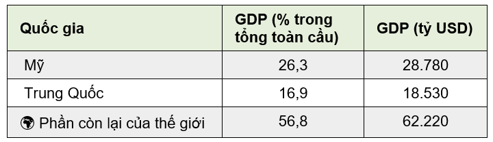 So sánh kinh tế Mỹ và Trung Quốc - Ảnh 2