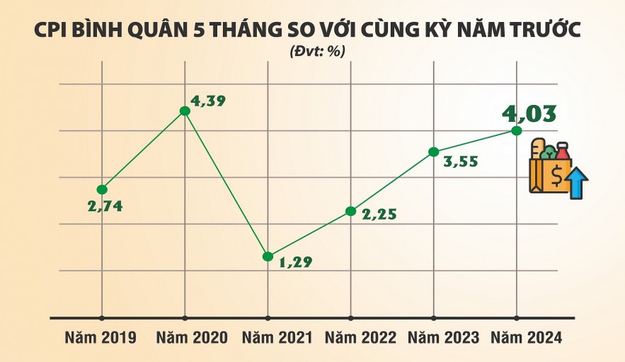 CPI bình quân 5 tháng vượt 4%, thận trọng điều hành giá cả