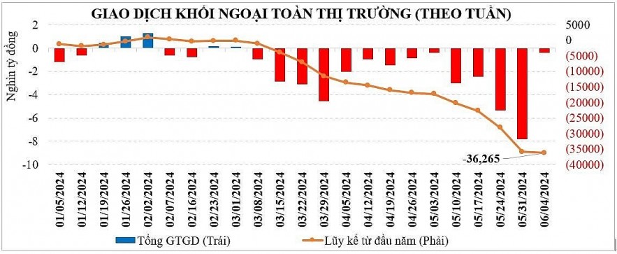 Khối ngoại bán ròng kỷ lục chưa tác động lớn tới dòng tiền