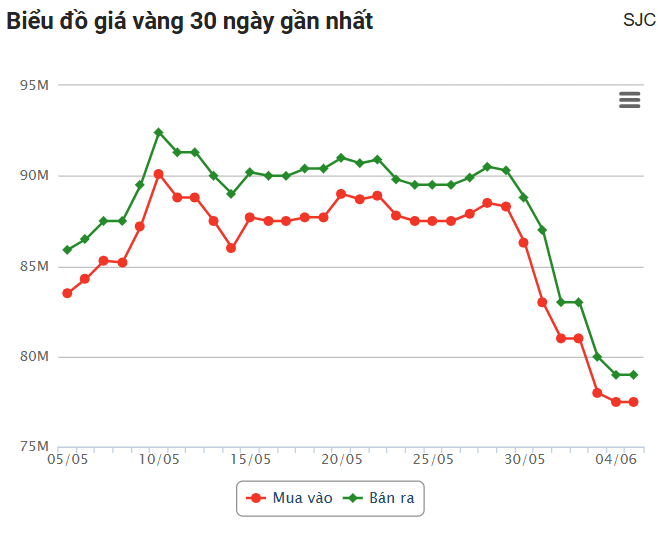 Giá vàng hôm nay (5/6): Lại đến lượt vàng thế giới đổ dốc