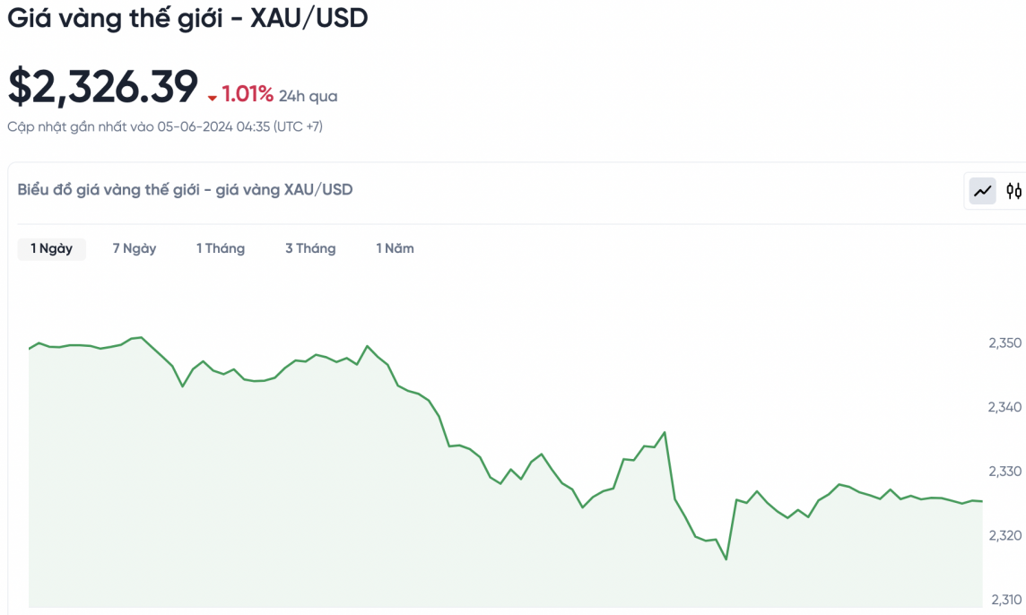 Giá vàng hôm nay (5/6): Nhà đầu tư quay lại bán tháo vàng