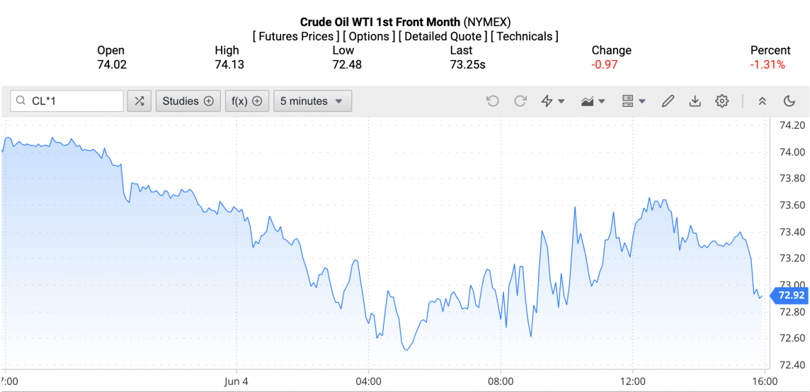 Ngày 5/6: Giá dầu tiếp đà giảm hơn 1 USD/thùng khi OPEC+ tăng nguồn cung