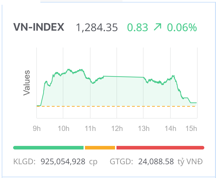 Chứng khoán hôm nay (5/6): VN-Index vượt đỉnh “suýt thành”