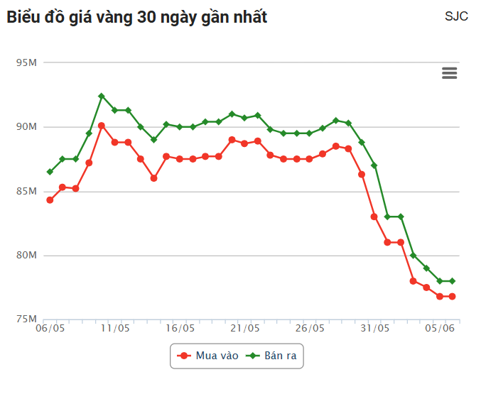 Giá vàng hôm nay (6/6): Quay đầu tăng mạnh