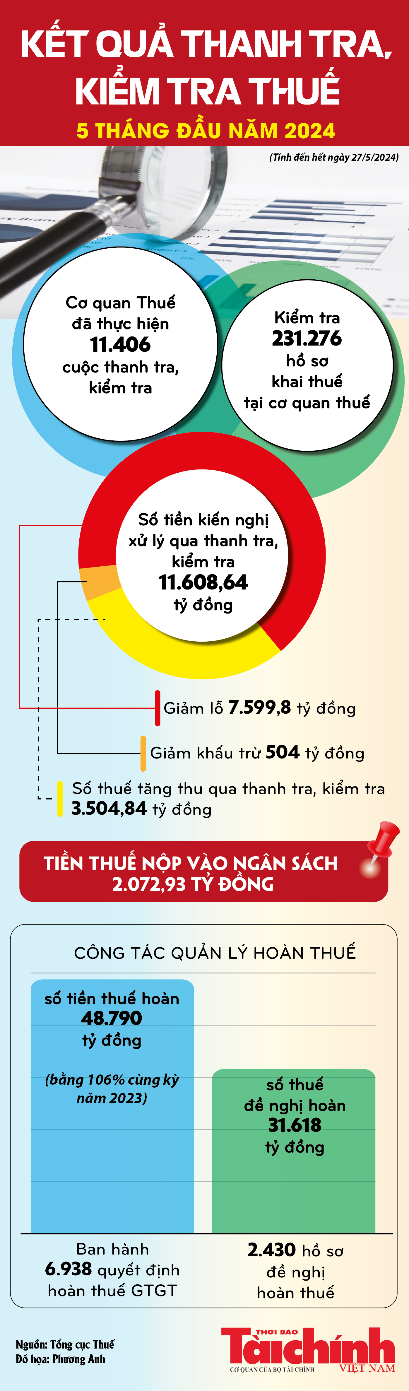 Infographics: Ngành Thuế thu ngân sách hơn 2.072 tỷ đồng qua thanh tra, kiểm tra