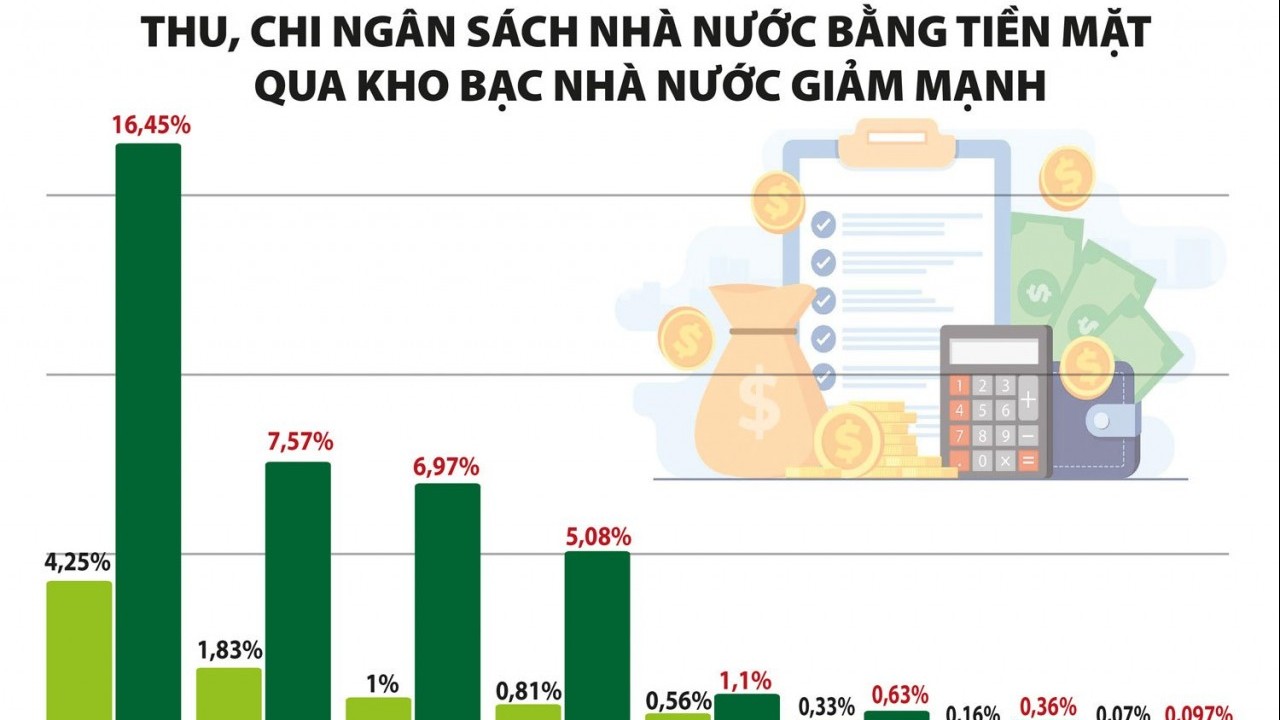 Kho bạc "vắng bóng" tiền mặt nhờ mở rộng các kênh thanh toán điện tử
