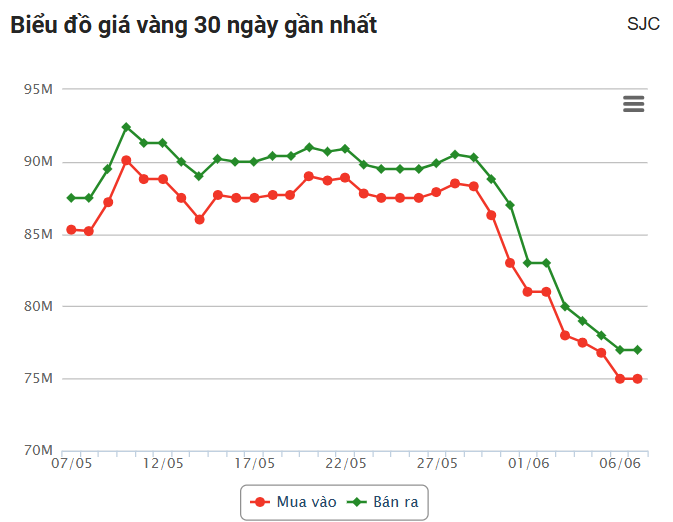 Giá vàng hôm nay (7/7): Vàng trong nước giảm sâu ở chiều mua vào