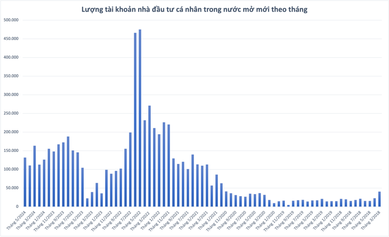 Có thêm 132.220 tài khoản chứng khoán mở mới trong tháng 5