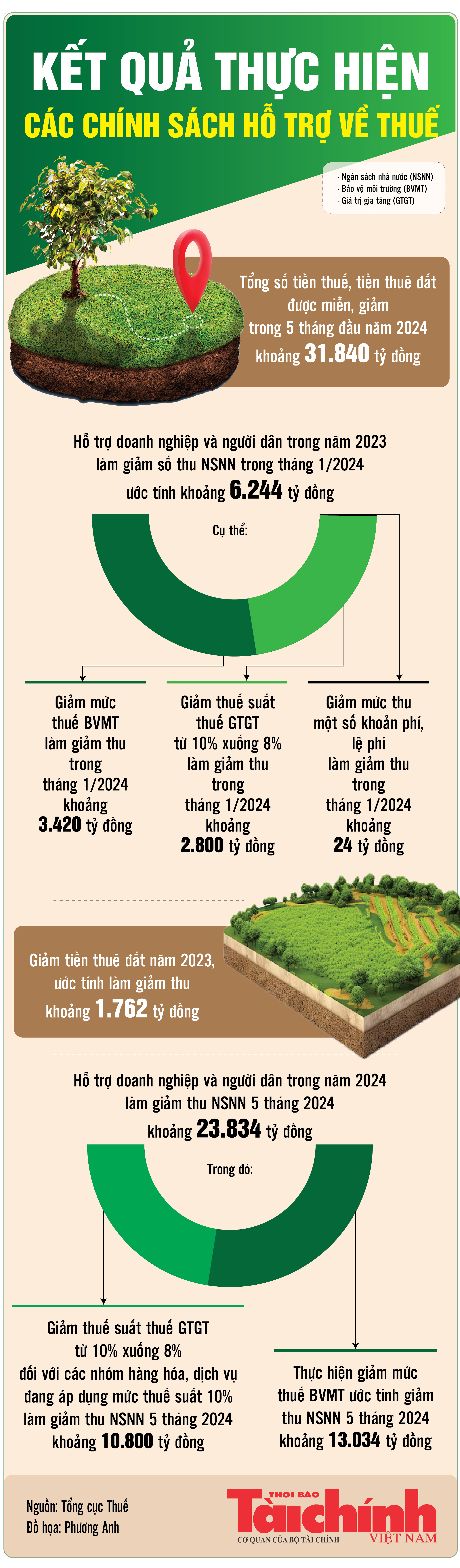 Infographics: 5 tháng, đã miễn, giảm 31.840 tỷ đồng tiền thuế và tiền thuê đất