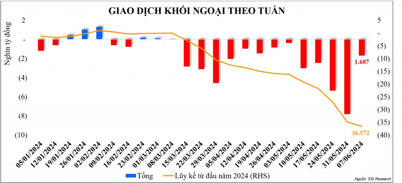 Thị trường chứng khoán: VN-Index lấy lại đà tăng điểm, song vượt vùng đỉnh chưa thành