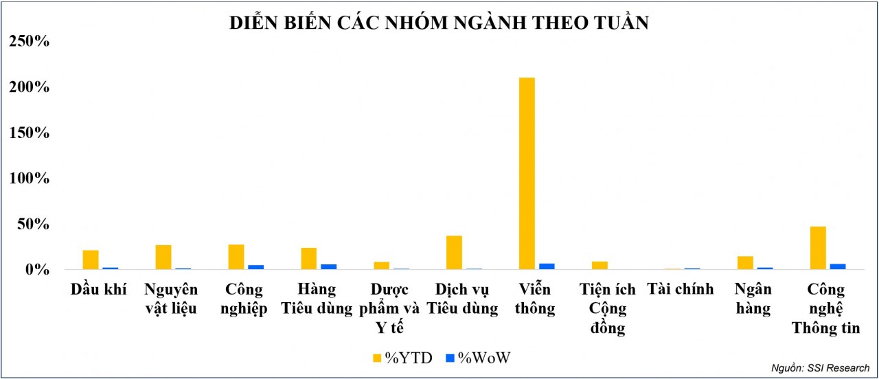 Thị trường chứng khoán: VN-Index lấy lại đà tăng điểm, song vượt vùng đỉnh chưa thành