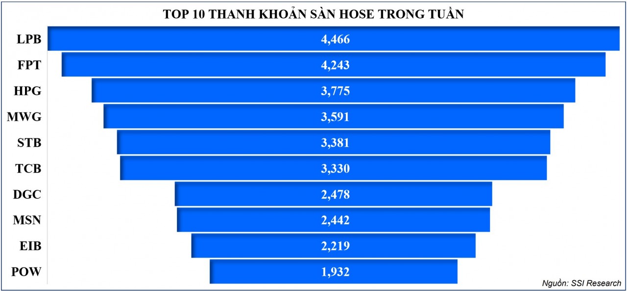 Thị trường chứng khoán: VN-Index lấy lại đà tăng điểm, song vượt vùng đỉnh chưa thành