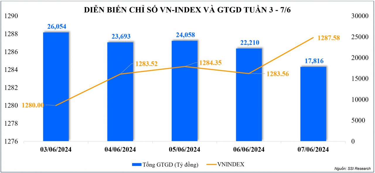 Thị trường chứng khoán: VN-Index lấy lại đà tăng điểm, song vượt vùng đỉnh chưa thành