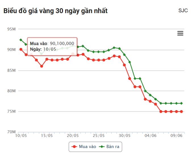 Giá vàng hôm nay (10/6): Vàng vẫn được dự báo kém lạc quan trong tuần mới