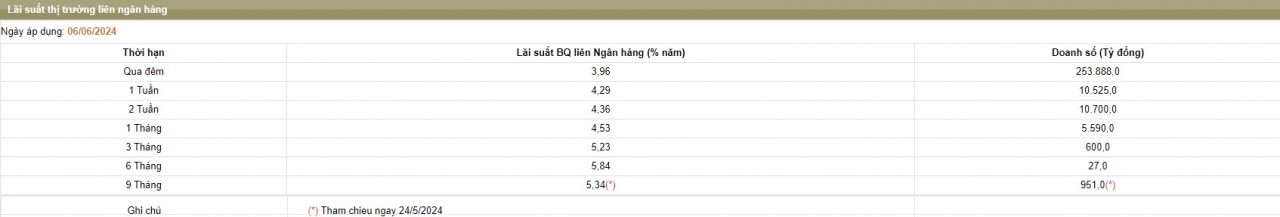 Lãi suất đầu vào sẽ tăng nhẹ 70 - 100 điểm cơ bản trong nửa sau năm 2024