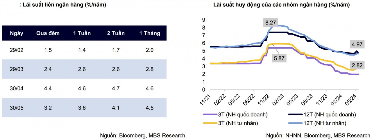 Lãi suất đầu vào sẽ tăng nhẹ 70 - 100 điểm cơ bản trong nửa sau năm 2024