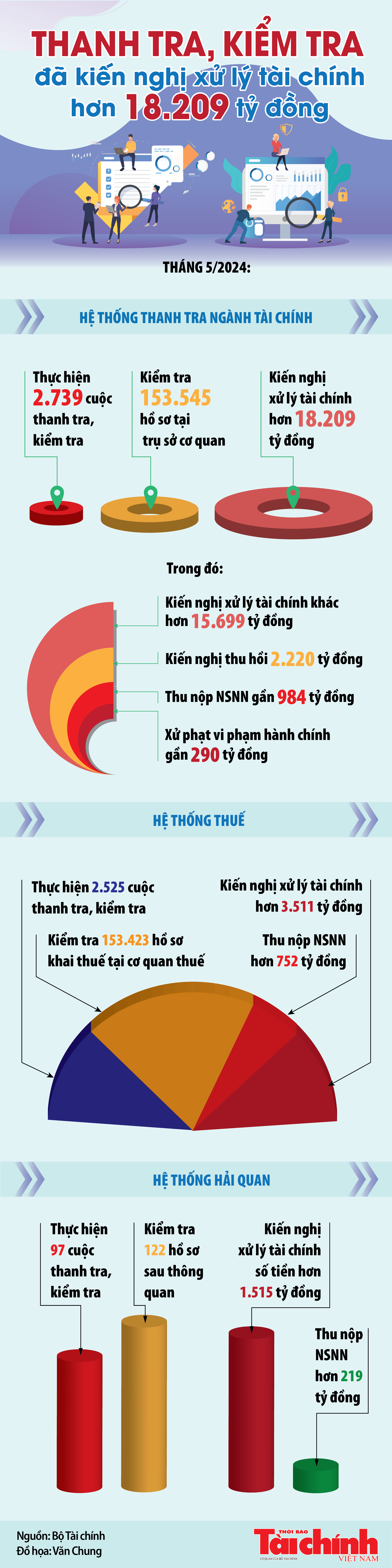 Infographics: Qua thanh tra, kiểm tra, ngành Tài chính kiến nghị xử lý tài chính 18.209 tỷ đồng