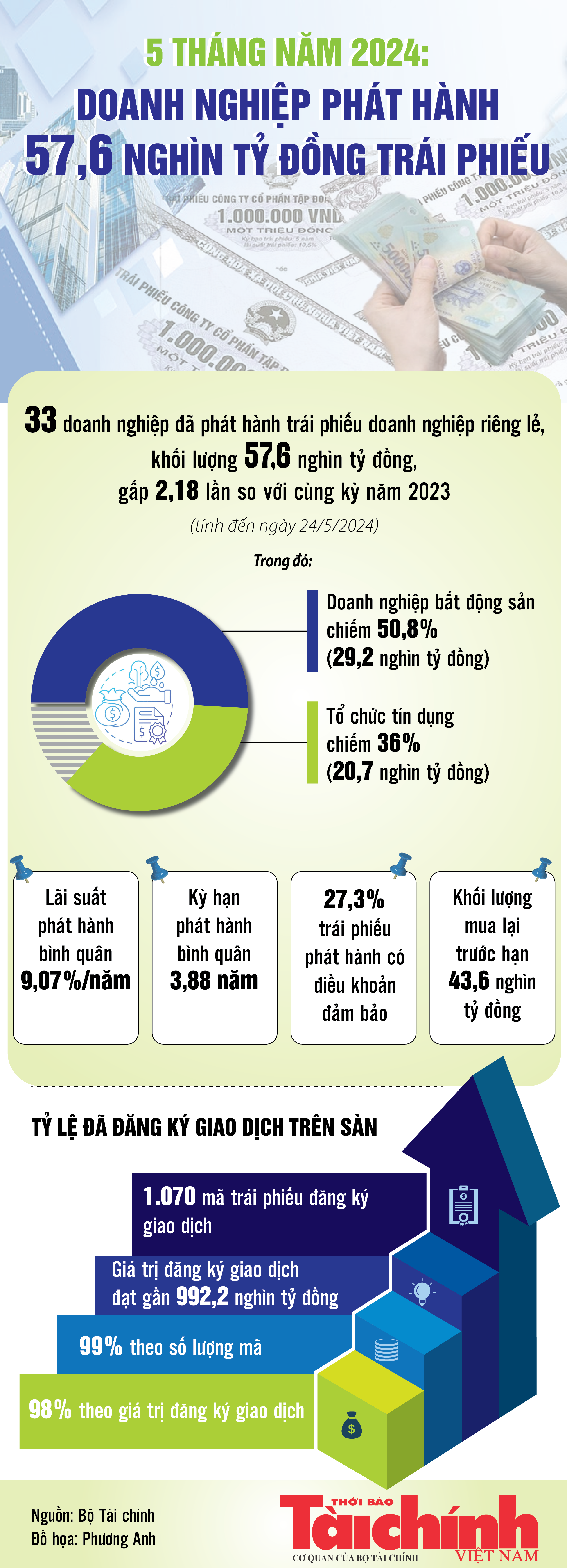 Infographics: Doanh nghiệp phát hành 57,6 nghìn tỷ đồng trái phiếu trong 5 tháng năm 2024