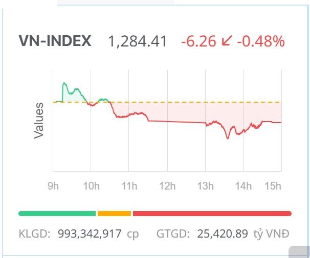 Chứng khoán hôm nay (11/6): VN-Index thêm một lần nữa lùi trước ngưỡng 1.300 điểm