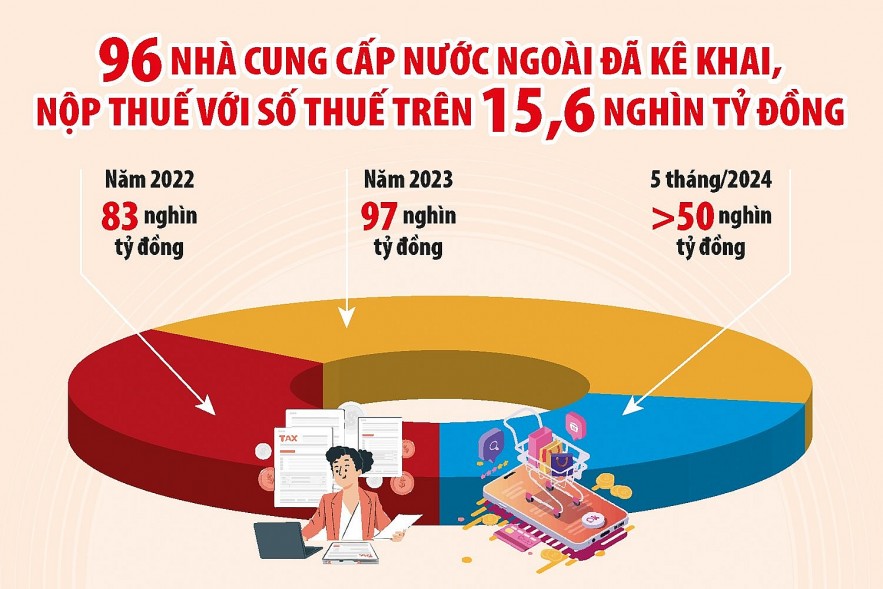 Kết nối liên thông, siết chặt quản lý thuế thương mại điện tử