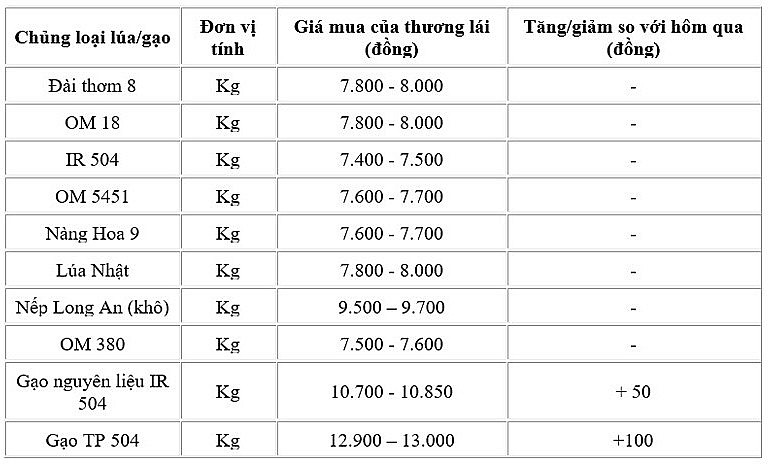 Ngày 12/6: Giá gạo trong nước tăng nhẹ, gạo xuất khẩu duy trì ổn định