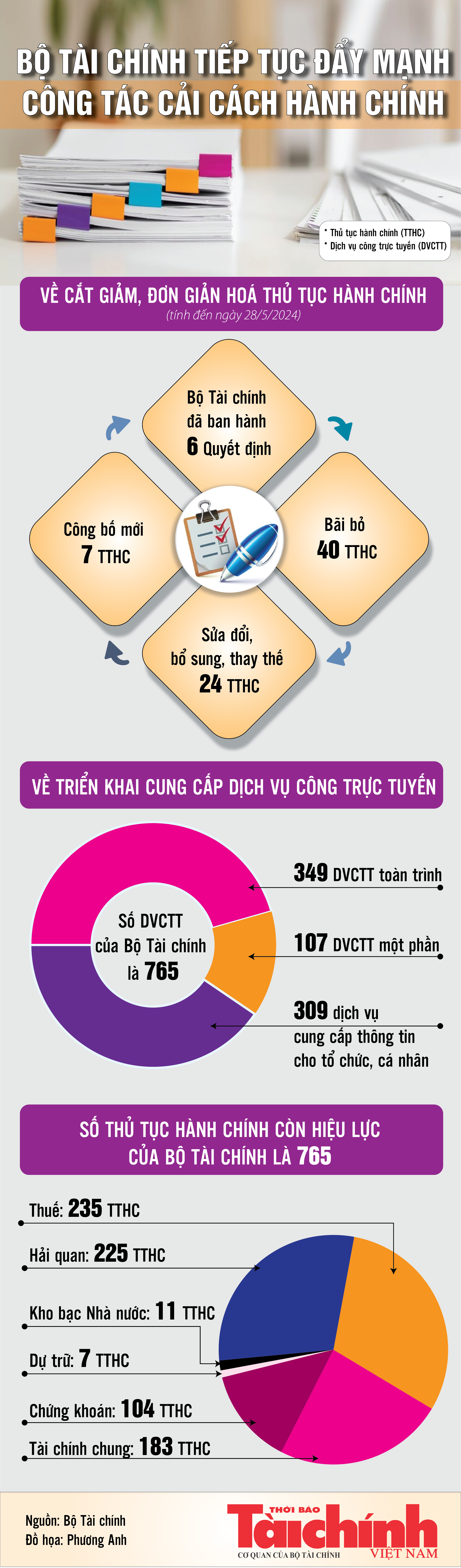 Infographics: Bộ Tài chính đã bãi bỏ 40 thủ tục hành chính