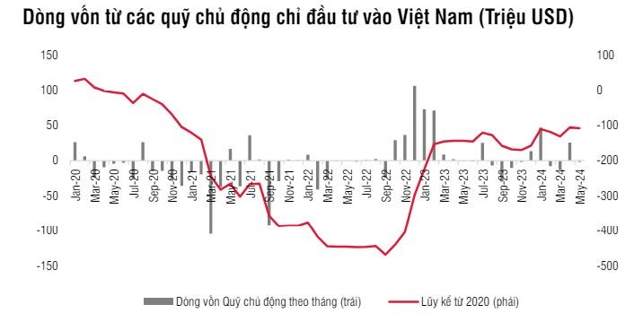 Đà rút vốn ngoại chậm lại trên thị trường chứng khoán Việt Nam