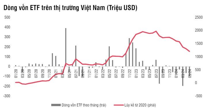 Đà rút vốn ngoại chậm lại trên thị trường chứng khoán Việt Nam