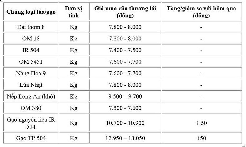 Ngày 13/6: Giá gạo nguyên liệu và gạo thành phẩm tăng nhẹ, lúa đi ngang