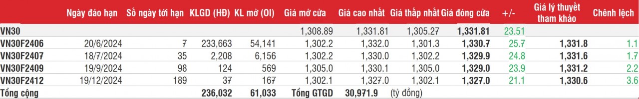 Chứng khoán phái sinh: Điểm số bật tăng mạnh, thanh khoản cải thiện