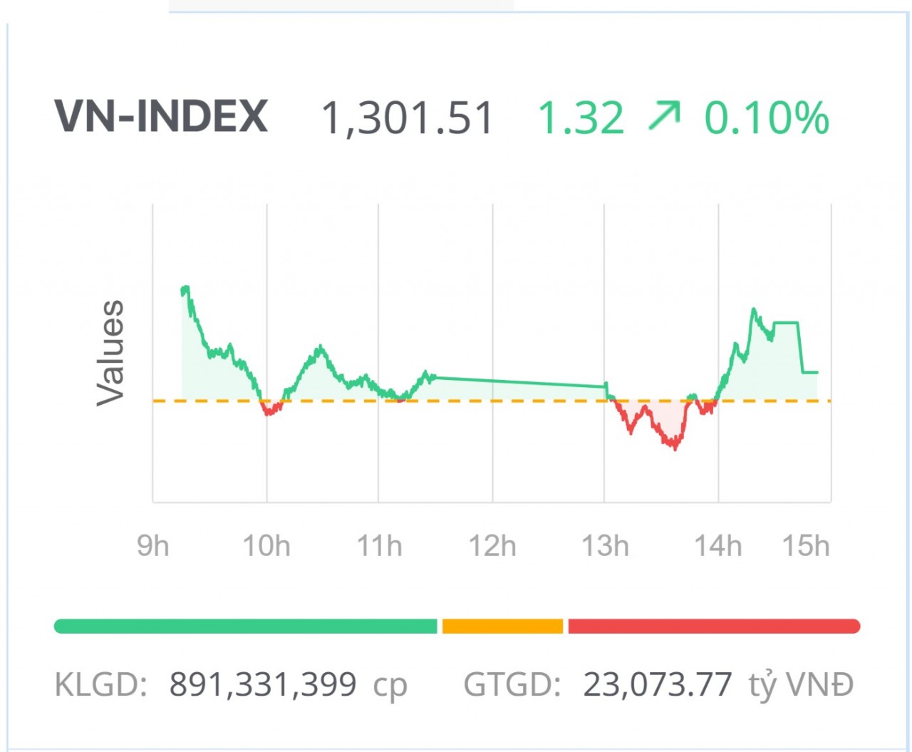 Chứng khoán hôm nay (13/6): Tiền nội vững vàng, VN-Index củng cố đỉnh 1.300 điểm