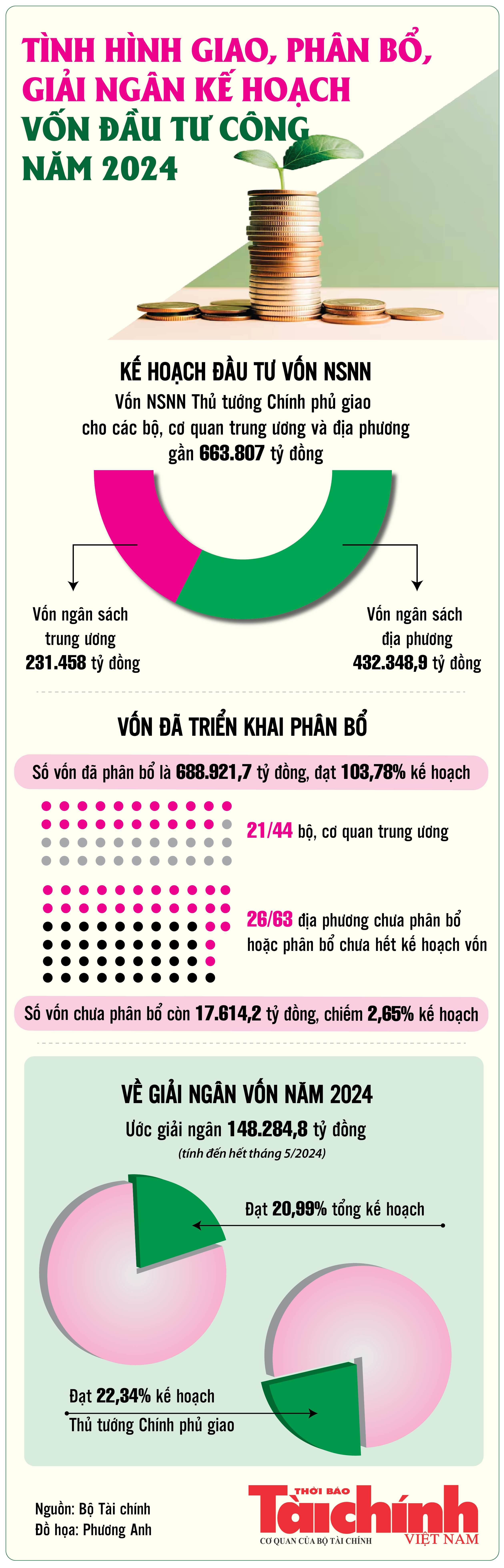 Infographics: Kế hoạch đầu tư vốn ngân sách nhà nước năm 2024