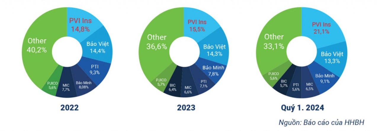 Bảo hiểm PVI xuất sắc dẫn đầu danh sách top 10 công ty bảo hiểm phi nhân thọ uy tín năm 2024