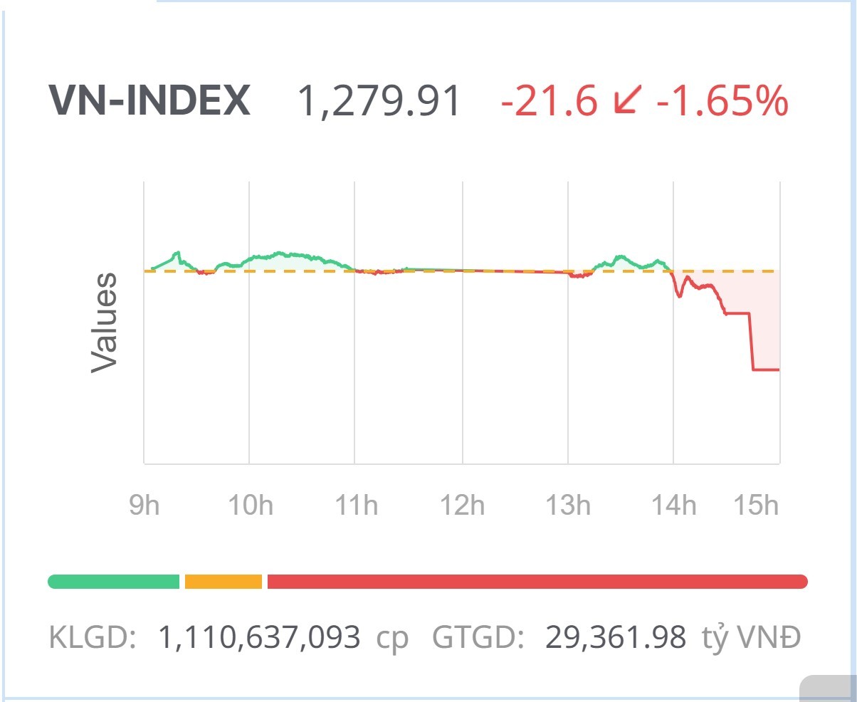 Chứng khoán hôm nay (14/6): Trạng thái thị trường thay đổi nhanh, VN-Index bất ngờ rơi mạnh cuối phiên